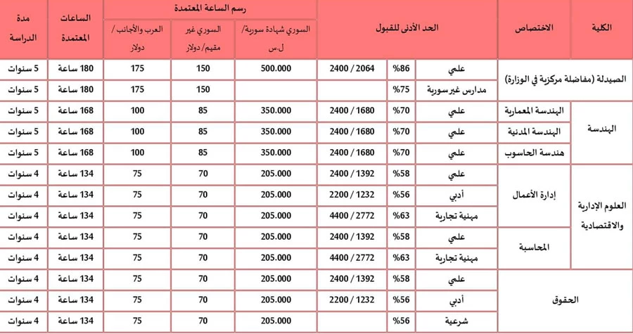 بدء التقدم للمفاضلة في جامعة أنطاكية السورية الخاصة