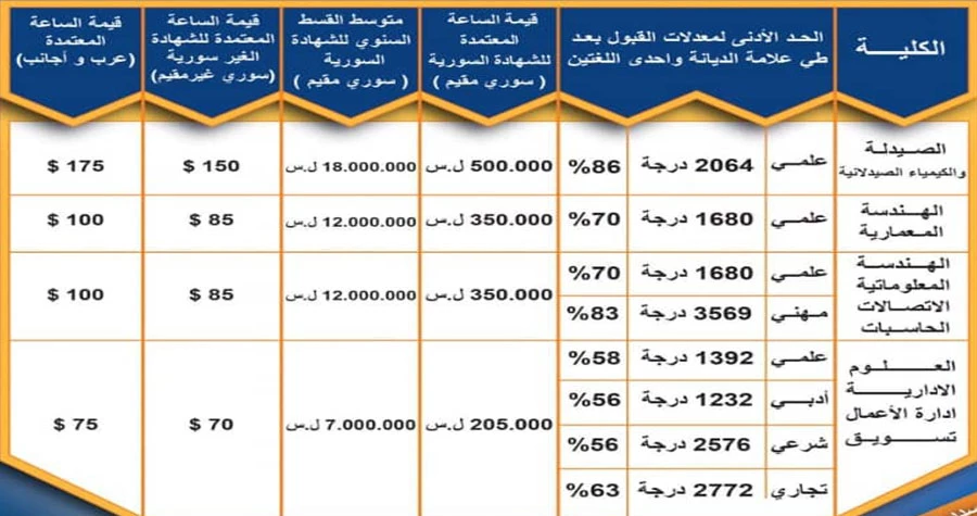 بدء التقدم للمفاضلة في جامعة الاتحاد الخاصة