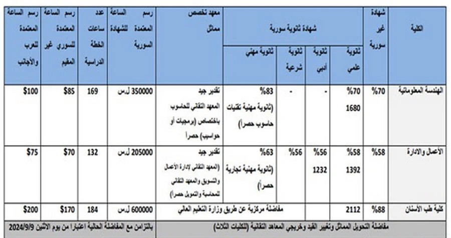 بدء التقدم للمفاضلة في جامعة الشهباء الخاصة