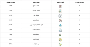 ترتيب الجامعات السورية الحكومية لعام 2025