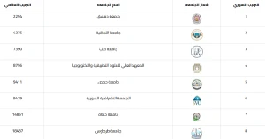 ترتيب الجامعات السورية الحكومية لعام 2026 وفق مؤشر ويبوماتركس