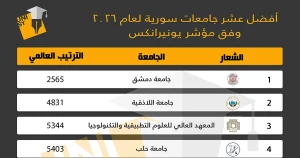 أفضل عشر جامعات سورية لعام 2026 وفق مؤشر يونيرانكس